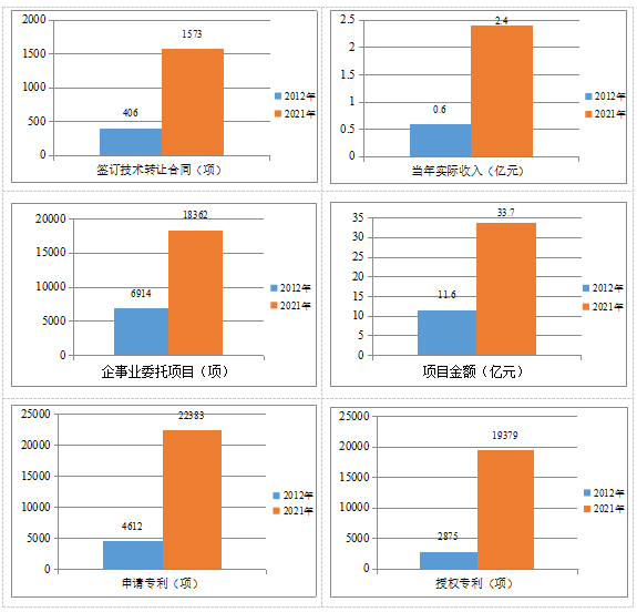 山东教育这十年|高校科研实现“显著”突变