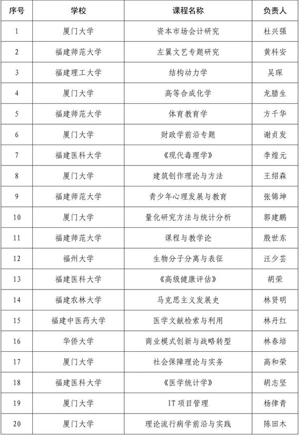 福建省学位委员会公布第二批研究生教育项目名单