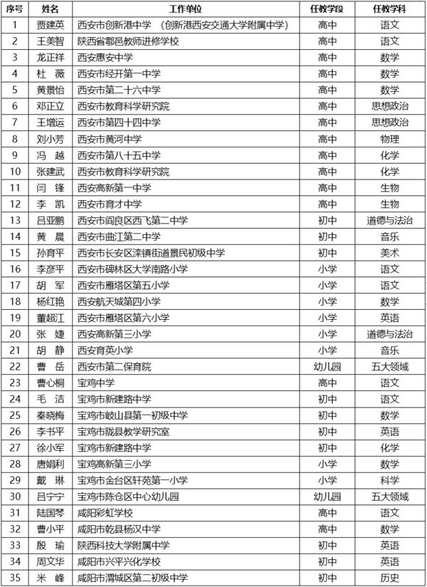 陕西省第五批基础教育教学名师培养对象名单公布