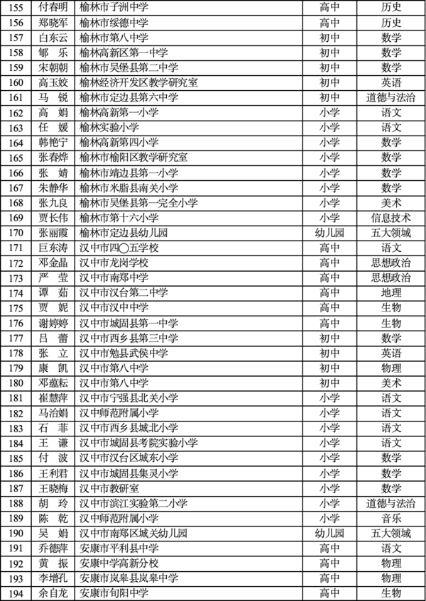 第九批陜西省基礎教育學科帶頭人培養對象名單出爐！
