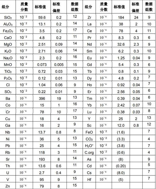 GBW07335海洋沉积物标准物质证书信息