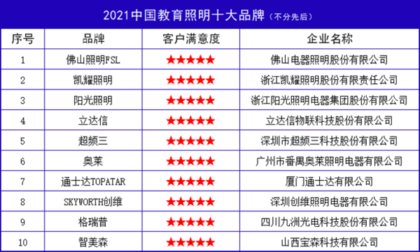 2021中國教育照明十大品牌