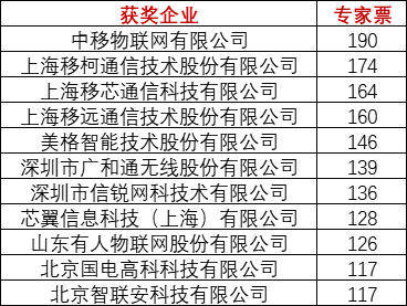 重磅！上海物聯網展-IOTE國際物聯網展—2020物聯之星中國物聯網行業年度評選獲獎名單正式公布
