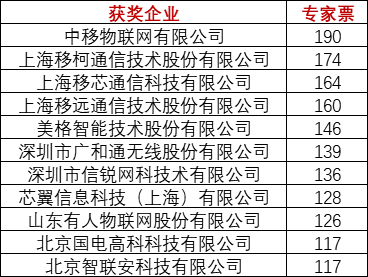 重磅！上海物联网展-IOTE国际物联网展—2020物联之星中国物联网行业年度评选获奖名单正式公布