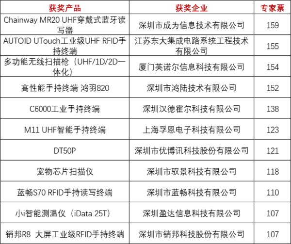 重磅！上海物聯網展-IOTE國際物聯網展—2020物聯之星中國物聯網行業年度評選獲獎名單正式公布