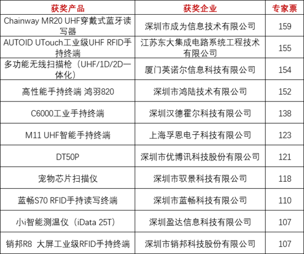 重磅！上海物联网展-IOTE国际物联网展—2020物联之星中国物联网行业年度评选获奖名单正式公布