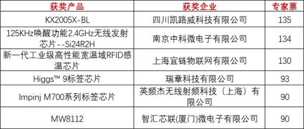 重磅！上海物聯網展-IOTE國際物聯網展—2020物聯之星中國物聯網行業年度評選獲獎名單正式公布