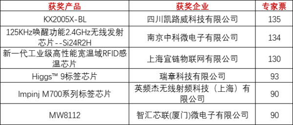 重磅！上海物联网展-IOTE国际物联网展—2020物联之星中国物联网行业年度评选获奖名单正式公布