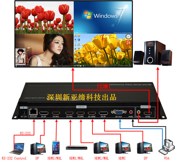 DP/HDMI/VGA四画面分割器|HDMI画面分割器|HDMI四画面合成器