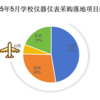 2025年5月学校仪器仪表采购分析：高教主导，大额项目集中涌现