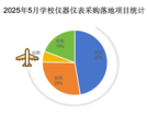 2025年5月学校仪器仪表采购分析：高教主导，大额项目集中涌现