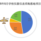 2025年5月学校仪器仪表采购分析：高教主导，大额项目集中涌现