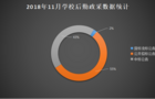 11月学校后勤装备政采 福建成为领头军