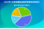 2023年1月学校基础设施采购 幼教占比高达41%