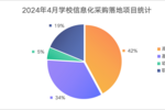2024年4月學校教育信息化設備采購  廣東、北京、遼寧位列前三