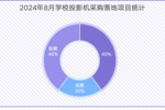 2024年8月学校投影机采购 福建遥遥领先