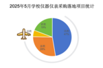 2025年5月學校儀器儀表采購分析：高教主導，大額項目集中涌現