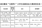 安徽國防科技職業學院喜獲第七屆中國國際“互聯網+”大學生創新創業大賽安徽省賽一金兩銅
