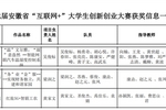 安徽国防科技职业学院喜获第七届中国国际“互联网+”大学生创新创业大赛安徽省赛一金两铜