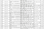 徐州市在第九屆江蘇省“互聯網+”大學生創新創業大賽喜獲佳績