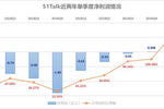 51Talk單季活躍學員28.66萬創新高 口碑效應驅動快速發展