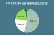 2022年3月學校體育采購中小學校場地建設需求持續釋放