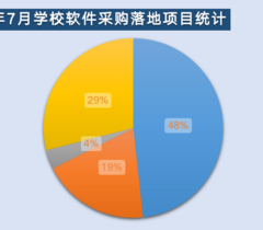 7月学校软件系统采购：山东、北京、四川实力位列前三