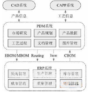 PDM和ERP系统集成内容