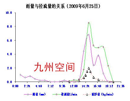 北京水土流失过程自动观测仪生产