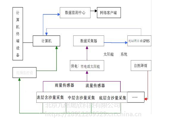 北京九州径流堰水沙自动观测系统+径流泥沙监测系统+水土流失监测仪