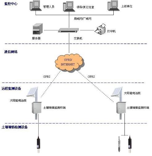 多路多层土壤水分监测系统+在线式土壤水分监测系统+土壤水分监测仪