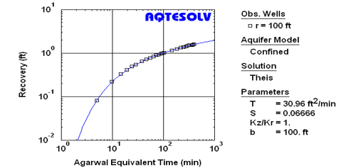 AQTESOLV | 含水层参数计算软件
