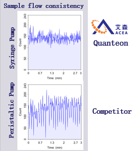 艾森生物(ACEA /Agilent) +Quanteon流式细胞仪+Quanteon+流式细胞仪