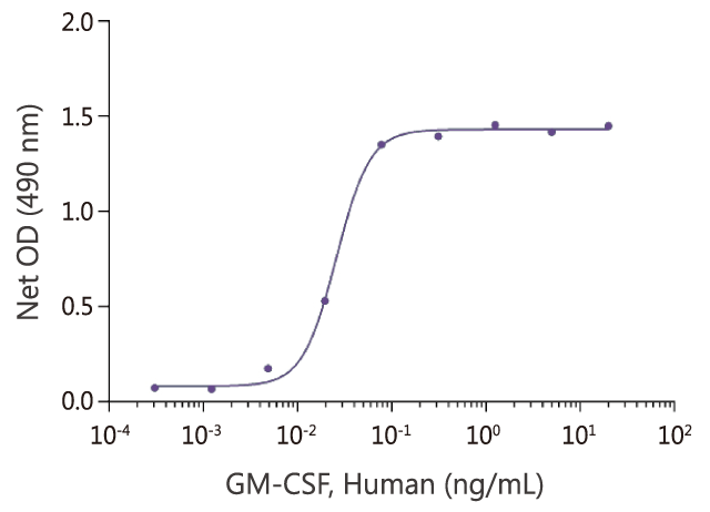 Cytokines 细胞因子产品说明 | MedChemExpress