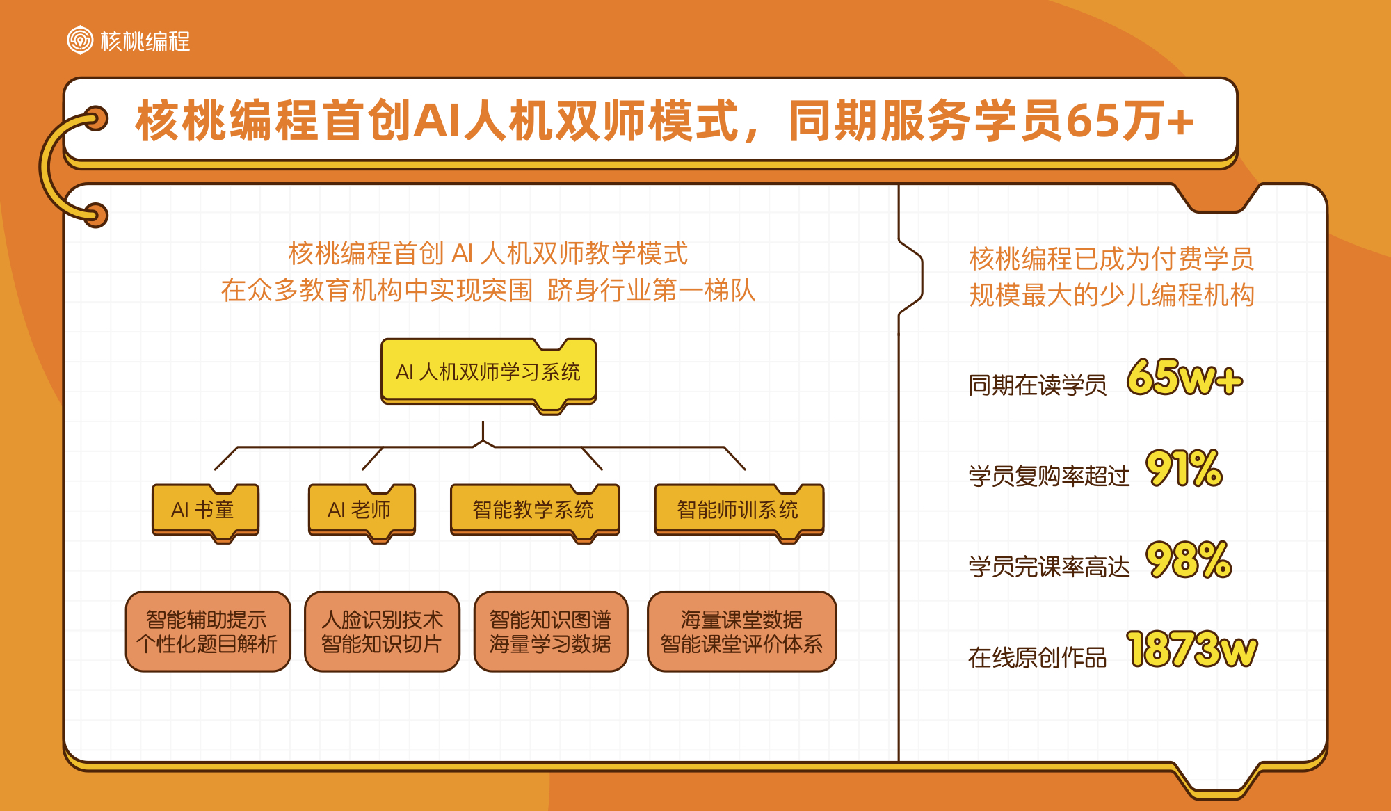 核桃編程首發少兒編程學習者報告：1/5學員編程投入時長超K12培訓