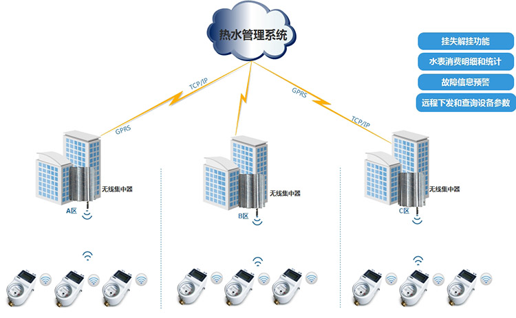 凯路创新水控机扫码支付淋浴蓝牙热水表一卡通热水表